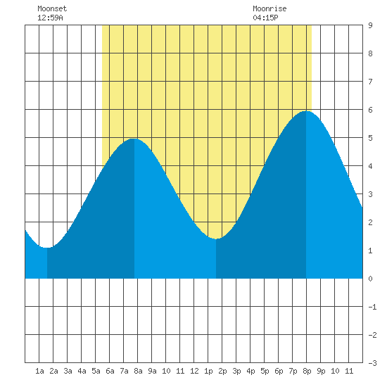 Branford tide chart for Tuesday, July 16, 2024
