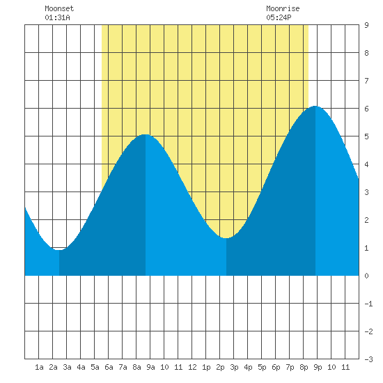 Branford tide chart for Wednesday, July 17, 2024