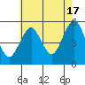 Branford tide chart for Wednesday, July 17, 2024
