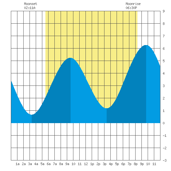 Branford tide chart for Thursday, July 18, 2024