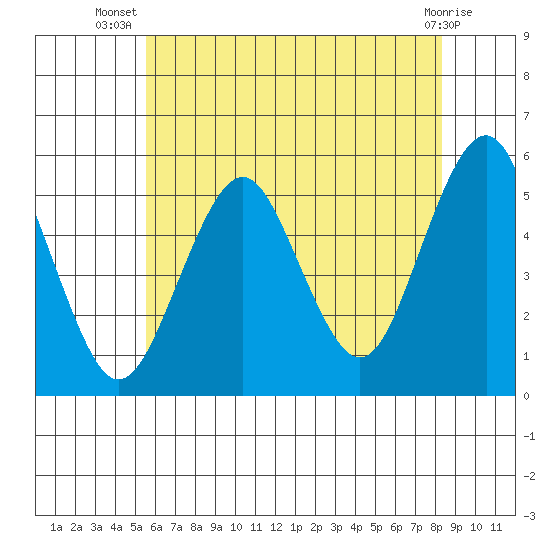 Branford tide chart for Friday, July 19, 2024