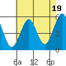 Branford tide chart for Friday, July 19, 2024