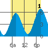 Branford tide chart for Monday, July 1, 2024