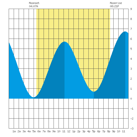 Branford tide chart for Saturday, July 20, 2024