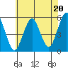 Branford tide chart for Saturday, July 20, 2024
