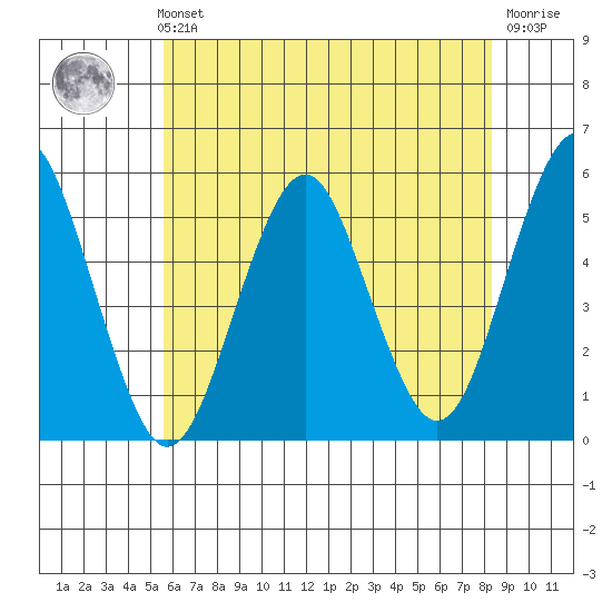 Branford tide chart for Sunday, July 21, 2024