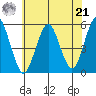 Branford tide chart for Sunday, July 21, 2024