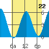 Branford tide chart for Monday, July 22, 2024