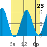 Branford tide chart for Tuesday, July 23, 2024