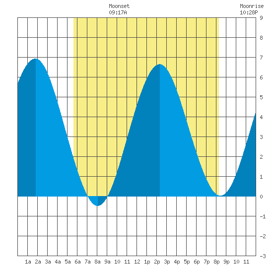 Branford tide chart for Wednesday, July 24, 2024