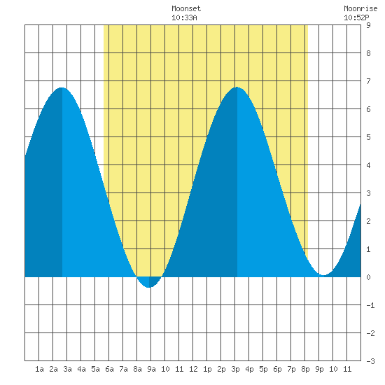 Branford tide chart for Thursday, July 25, 2024