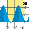 Branford tide chart for Thursday, July 25, 2024