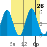 Branford tide chart for Friday, July 26, 2024
