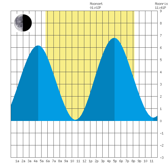 Branford tide chart for Saturday, July 27, 2024