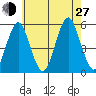 Branford tide chart for Saturday, July 27, 2024