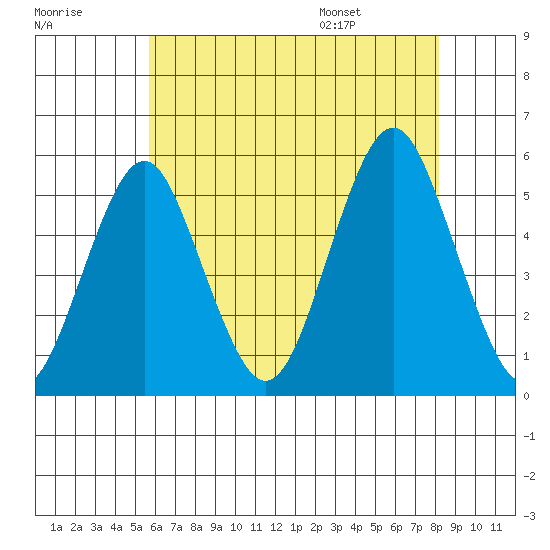 Branford tide chart for Sunday, July 28, 2024