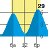 Branford tide chart for Monday, July 29, 2024