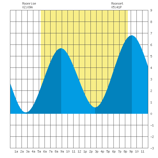 Branford tide chart for Tuesday, July 2, 2024