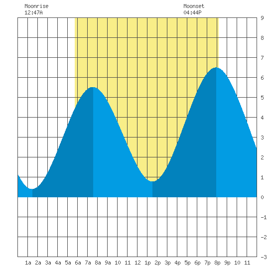 Branford tide chart for Tuesday, July 30, 2024