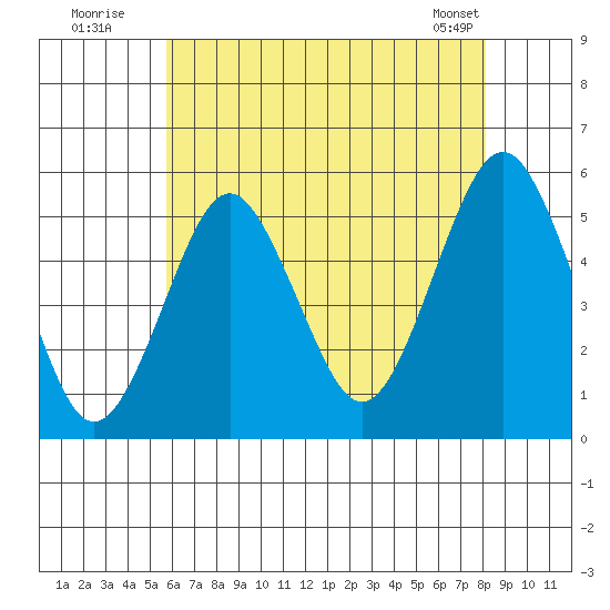 Branford tide chart for Wednesday, July 31, 2024