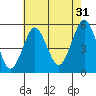 Branford tide chart for Wednesday, July 31, 2024