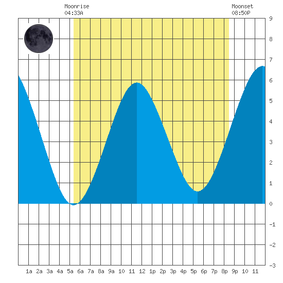 Branford tide chart for Friday, July 5, 2024