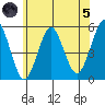 Branford tide chart for Friday, July 5, 2024