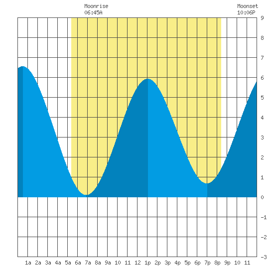 Branford tide chart for Sunday, July 7, 2024