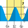 Branford tide chart for Sunday, July 7, 2024