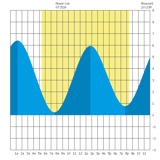 Branford tide chart for Monday, July 8, 2024
