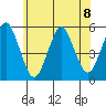 Branford tide chart for Monday, July 8, 2024