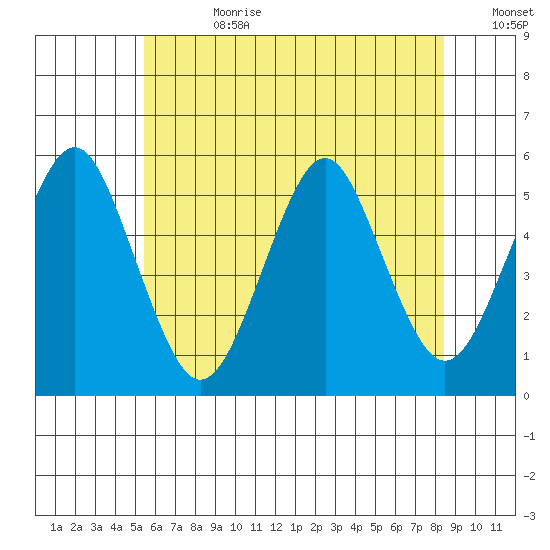 Branford tide chart for Tuesday, July 9, 2024
