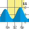 Branford tide chart for Sunday, August 11, 2024