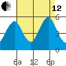 Branford tide chart for Monday, August 12, 2024