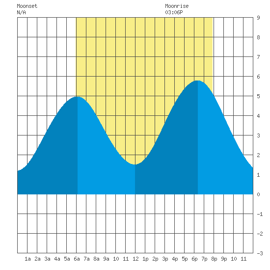 Branford tide chart for Tuesday, August 13, 2024