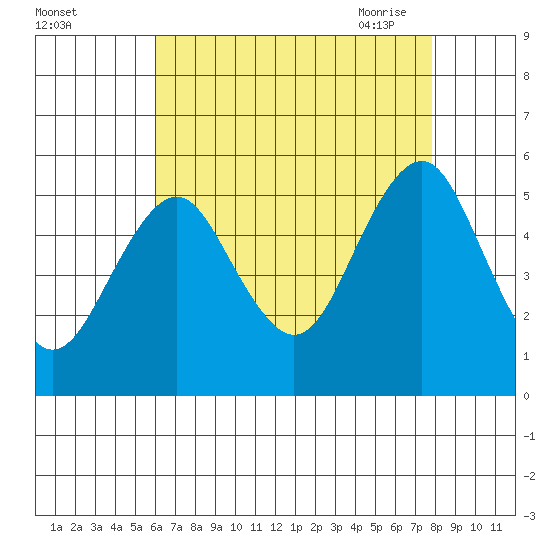 Branford tide chart for Wednesday, August 14, 2024