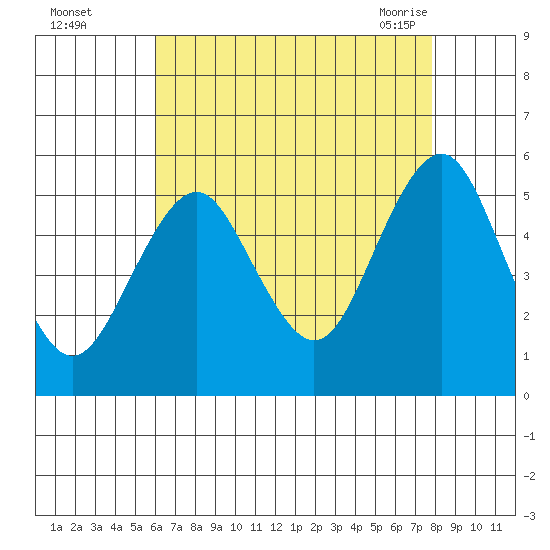 Branford tide chart for Thursday, August 15, 2024