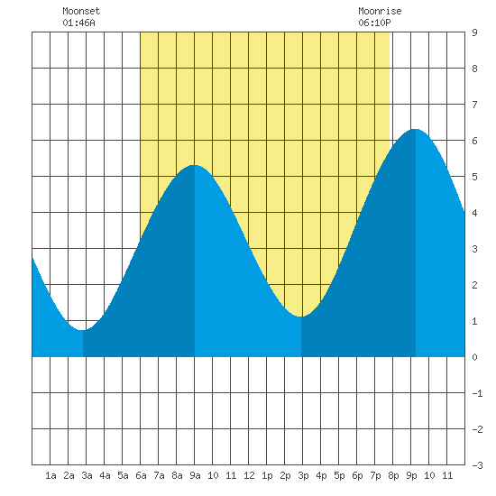 Branford tide chart for Friday, August 16, 2024