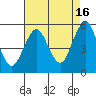 Branford tide chart for Friday, August 16, 2024