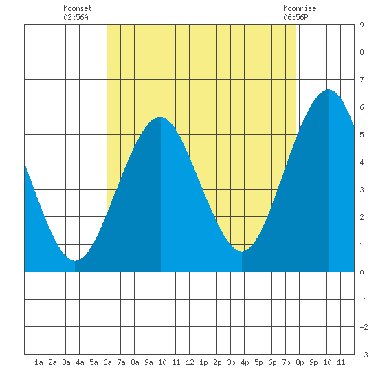 Branford tide chart for Saturday, August 17, 2024