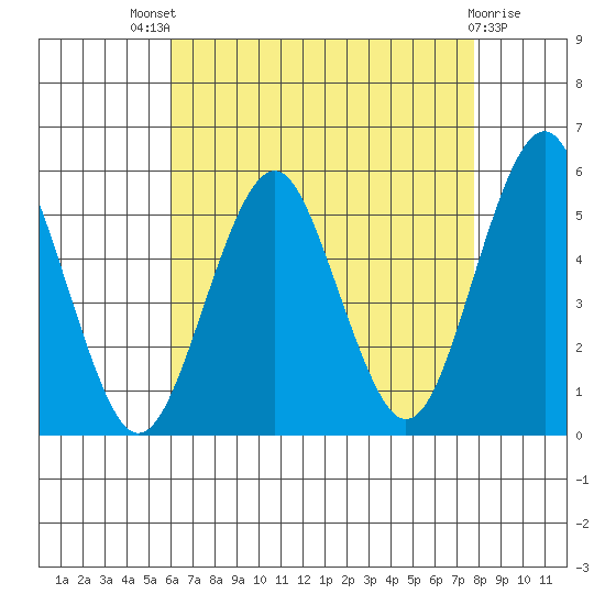 Branford tide chart for Sunday, August 18, 2024