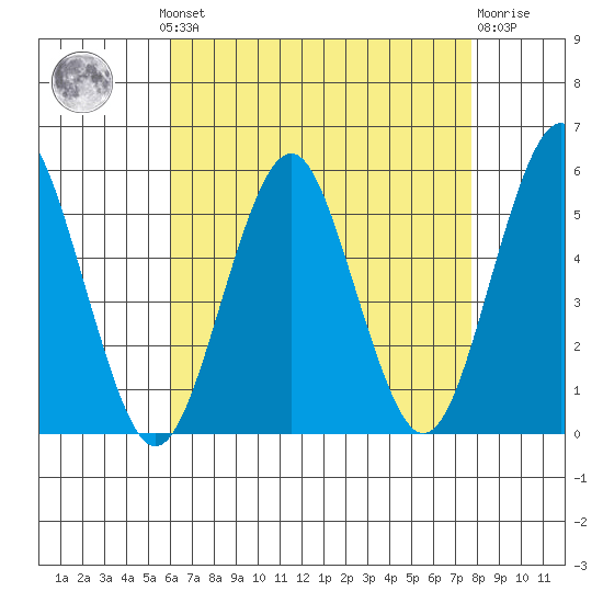 Branford tide chart for Monday, August 19, 2024
