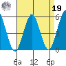 Branford tide chart for Monday, August 19, 2024