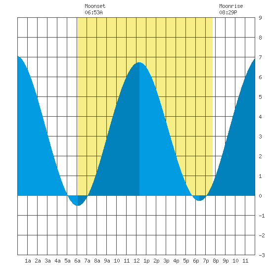 Branford tide chart for Tuesday, August 20, 2024