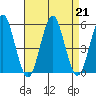 Branford tide chart for Wednesday, August 21, 2024