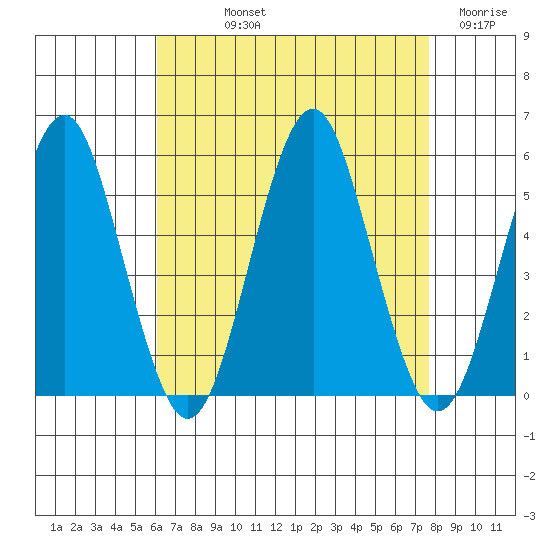 Branford tide chart for Thursday, August 22, 2024