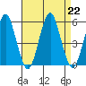 Branford tide chart for Thursday, August 22, 2024