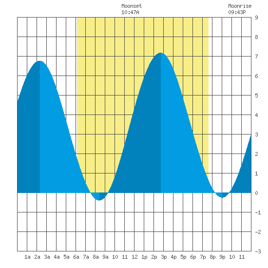 Branford tide chart for Friday, August 23, 2024