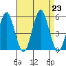 Branford tide chart for Friday, August 23, 2024