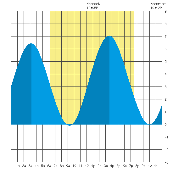Branford tide chart for Saturday, August 24, 2024